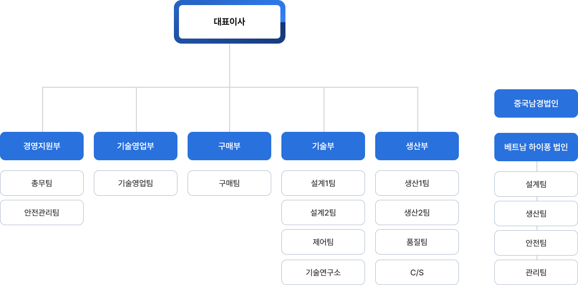 조직도